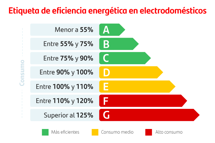 Etiquetas de eficiencia energética en electrodomésticos